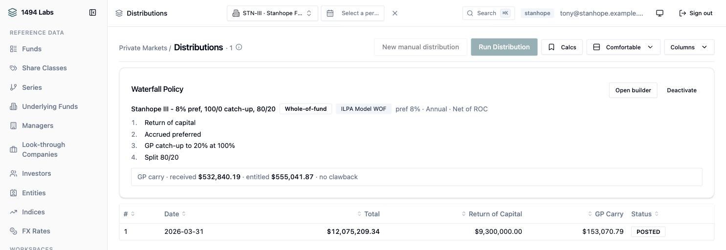 A waterfall policy with four tiers - return of capital, accrued preferred, GP catch-up to 20 percent, split 80/20 - and a line reading GP carry received $532,840.19 against $555,041.87 entitled.